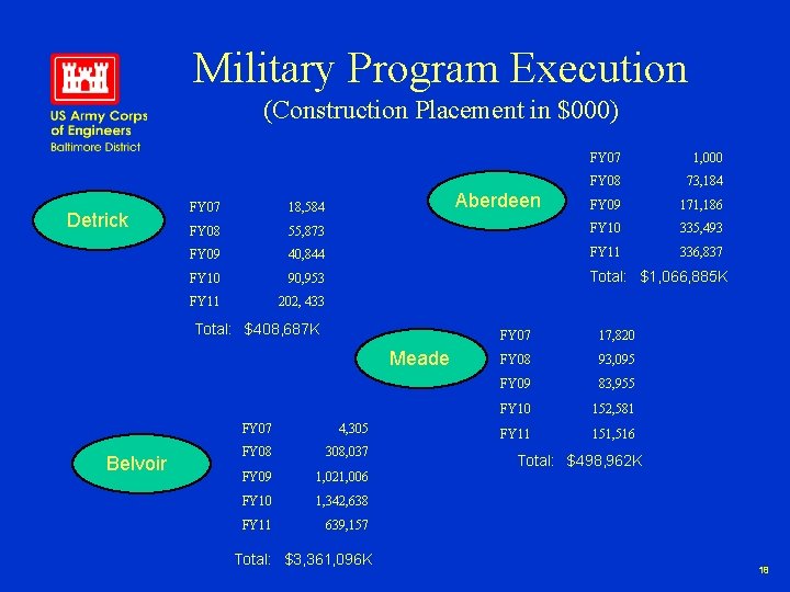 Military Program Execution (Construction Placement in $000) Detrick Aberdeen 1, 000 FY 08 73,