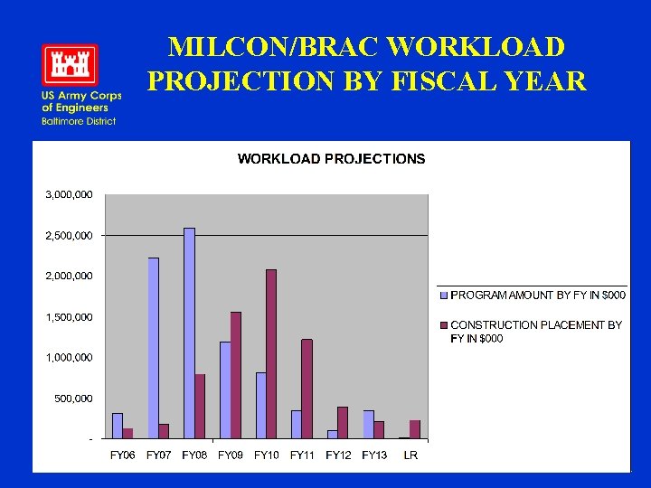 MILCON/BRAC WORKLOAD PROJECTION BY FISCAL YEAR 4 