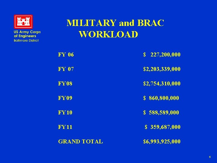 MILITARY and BRAC WORKLOAD FY 06 $ 227, 200, 000 FY 07 $2, 203,