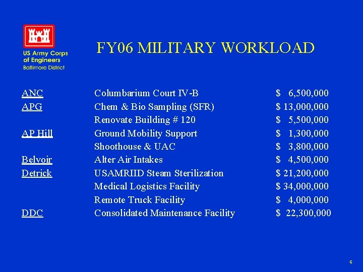 FY 06 MILITARY WORKLOAD ANC APG AP Hill Belvoir Detrick DDC Columbarium Court IV-B