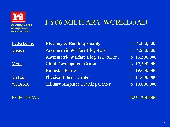 FY 06 MILITARY WORKLOAD Letterkenny Meade Myer Mc. Nair WRAMC FY 06 TOTAL Blocking
