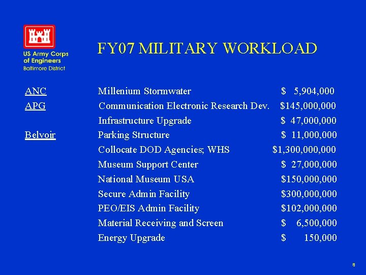 FY 07 MILITARY WORKLOAD ANC APG Belvoir Millenium Stormwater $ 5, 904, 000 Communication