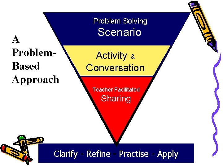 Problem Solving A Problem. Based Approach Scenario Activity & Conversation Teacher Facilitated Sharing Clarify