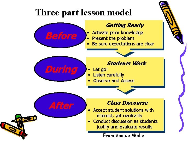 Three part lesson model Getting Ready Before During After • Activate prior knowledge •