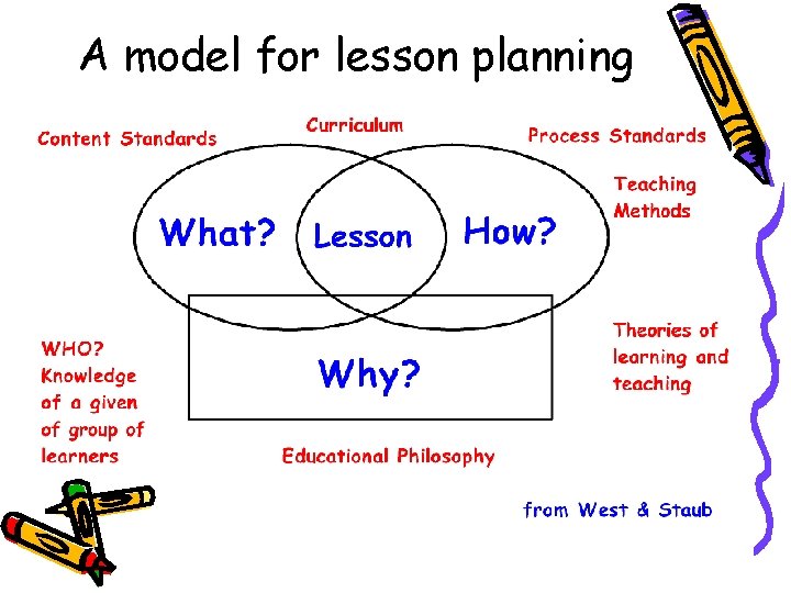 A model for lesson planning 