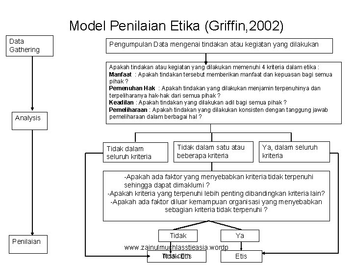 Model Penilaian Etika (Griffin, 2002) Data Gathering Analysis Pengumpulan Data mengenai tindakan atau kegiatan