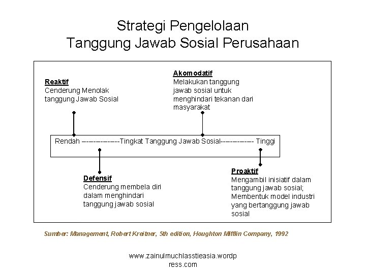 Strategi Pengelolaan Tanggung Jawab Sosial Perusahaan Akomodatif Melakukan tanggung jawab sosial untuk menghindari tekanan