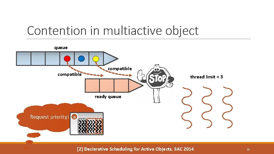 Contention in multiactive object queue compatible thread limit = 3 ready queue a Request Contention in multiactive object queue compatible thread limit = 3 ready queue a Request