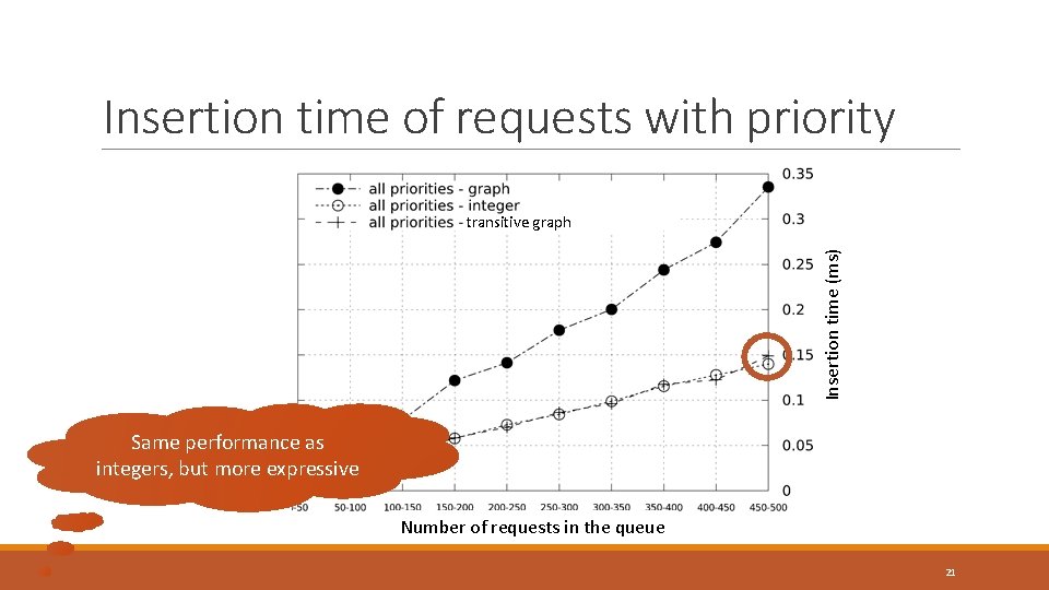 Insertion time of requests with priority Insertion time (ms) transitive graph Same performance as Insertion time of requests with priority Insertion time (ms) transitive graph Same performance as