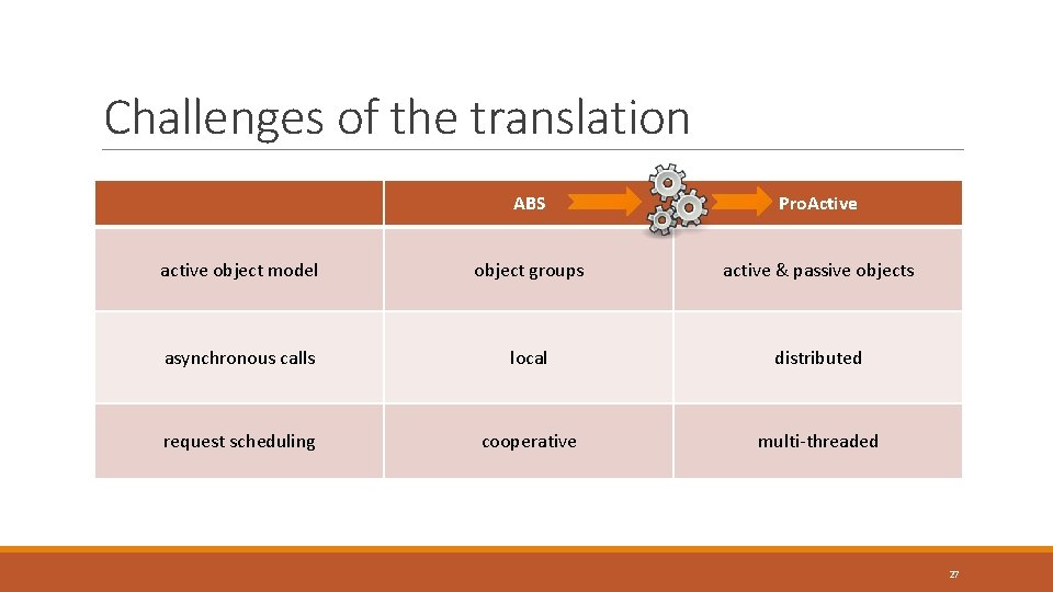 Challenges of the translation ABS Pro. Active active object model object groups active & Challenges of the translation ABS Pro. Active active object model object groups active &