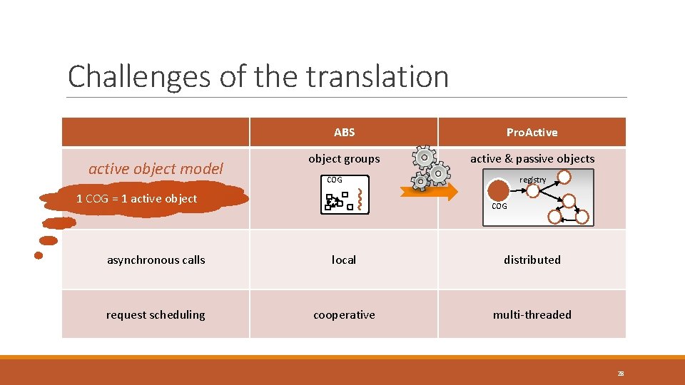 Challenges of the translation active object model ABS Pro. Active object groups active & Challenges of the translation active object model ABS Pro. Active object groups active &