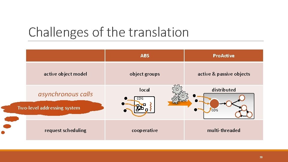 Challenges of the translation active object model asynchronous calls ABS Pro. Active object groups Challenges of the translation active object model asynchronous calls ABS Pro. Active object groups