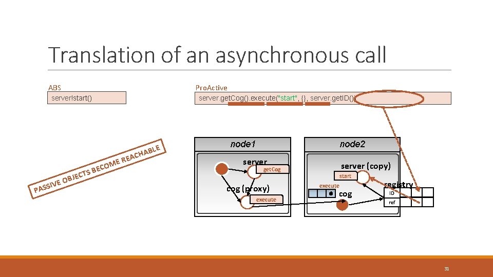 Translation of an asynchronous call ABS Pro. Active server!start() server. get. Cog(). execute("start", {}, Translation of an asynchronous call ABS Pro. Active server!start() server. get. Cog(). execute("start", {},