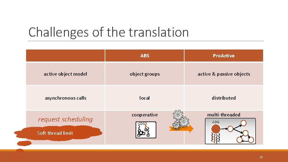 Challenges of the translation ABS Pro. Active active object model object groups active & Challenges of the translation ABS Pro. Active active object model object groups active &