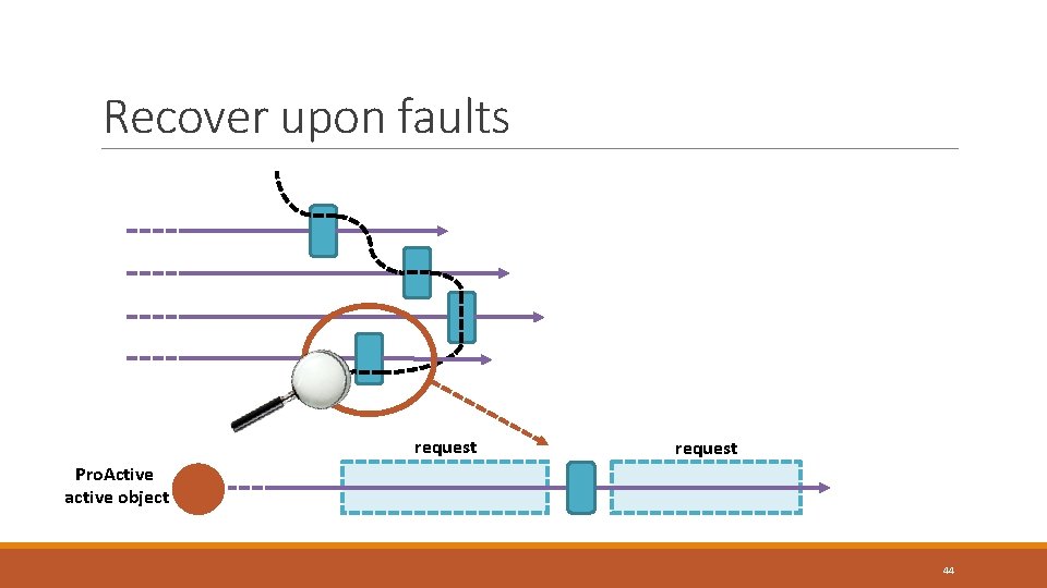 Recover upon faults request Pro. Active active object 44 Recover upon faults request Pro. Active active object 44