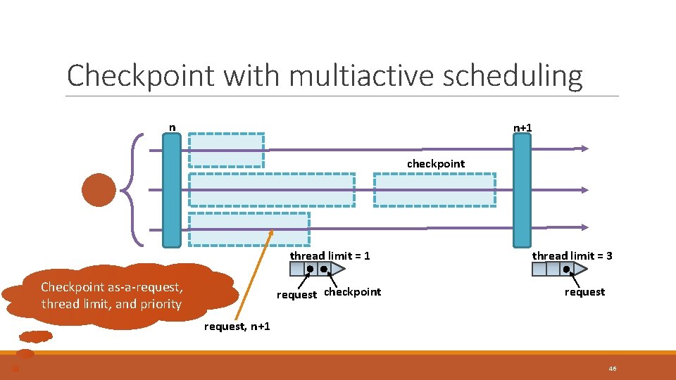 Checkpoint with multiactive scheduling n n+1 checkpoint thread limit = 1 Checkpoint as-a-request, thread Checkpoint with multiactive scheduling n n+1 checkpoint thread limit = 1 Checkpoint as-a-request, thread