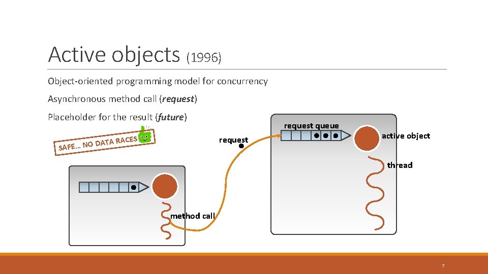 Active objects (1996) Object-oriented programming model for concurrency Asynchronous method call (request) Placeholder for Active objects (1996) Object-oriented programming model for concurrency Asynchronous method call (request) Placeholder for