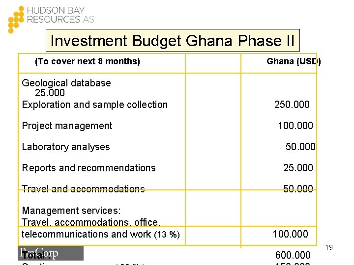 Investment Budget Ghana Phase II (To cover next 8 months) Ghana (USD) Geological database