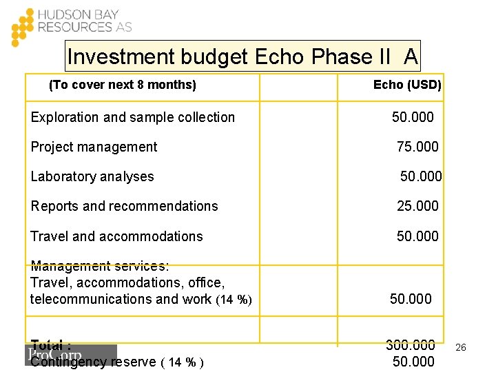 Investment budget Echo Phase II A (To cover next 8 months) Echo (USD) Exploration