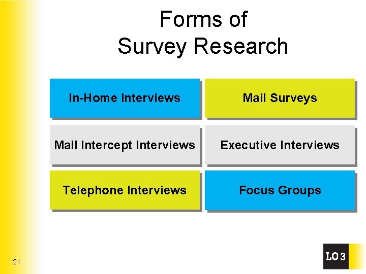 Forms of Survey Research 21 In-Home Interviews Mail Surveys Mall Intercept Interviews Executive Interviews