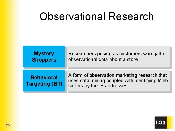 Observational Research 25 Mystery Shoppers Researchers posing as customers who gather observational data about