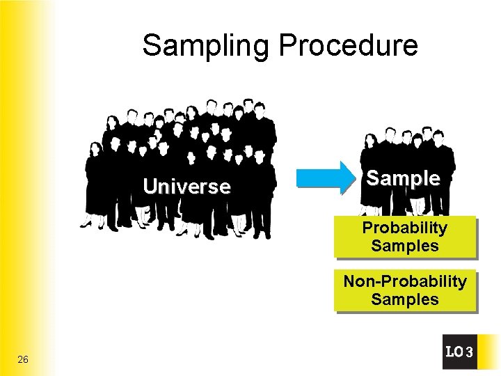 Sampling Procedure Universe Sample Probability Samples Non-Probability Samples 26 3 