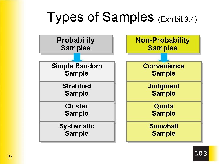 Types of Samples (Exhibit 9. 4) 27 Probability Samples Non-Probability Samples Simple Random Sample