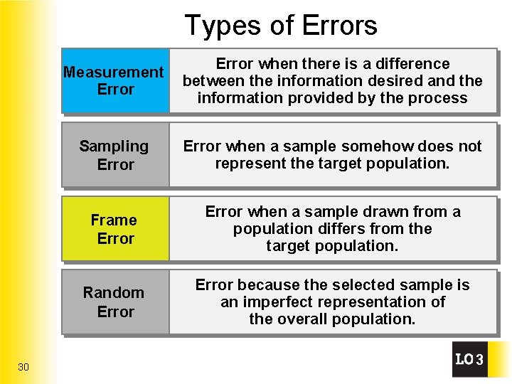 Types of Errors 30 Measurement Error when there is a difference between the information