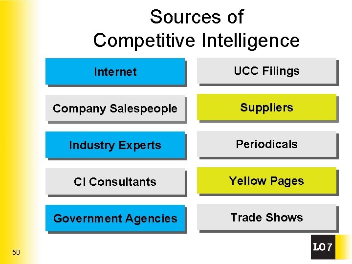 Sources of Competitive Intelligence 50 Internet UCC Filings Company Salespeople Suppliers Industry Experts Periodicals