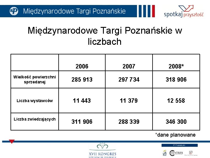 Międzynarodowe Targi Poznańskie w liczbach 2006 2007 2008* Wielkość powierzchni sprzedanej 285 913 297