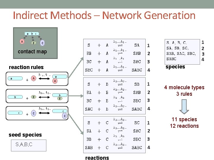 Indirect Methods – Network Generation a b c A B C contact map 2