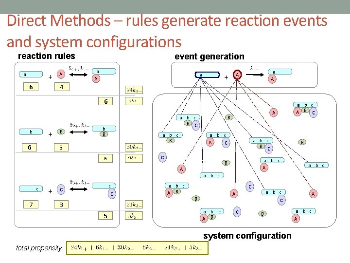 Direct Methods – rules generate reaction events and system configurations reaction rules + a