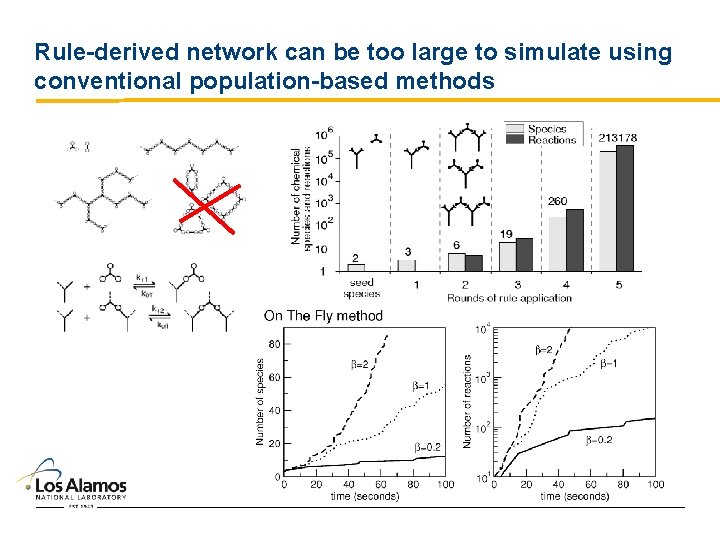 Rule-derived network can be too large to simulate using conventional population-based methods 