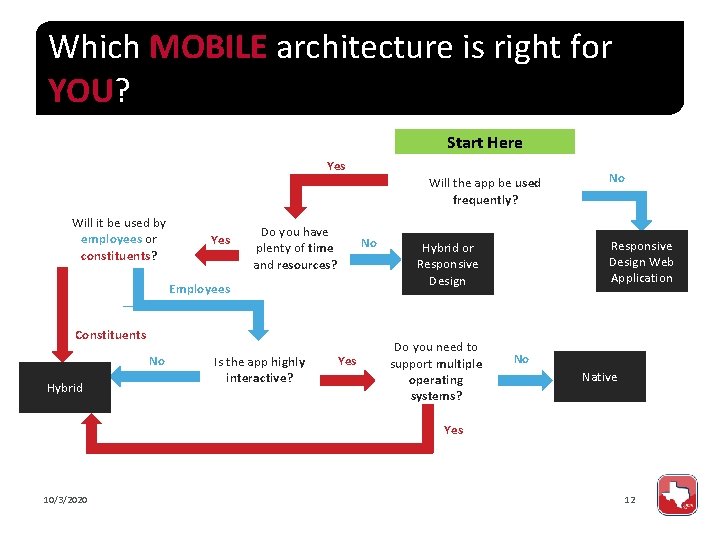 Which MOBILE architecture is right for YOU? Start Here Yes Will the app be