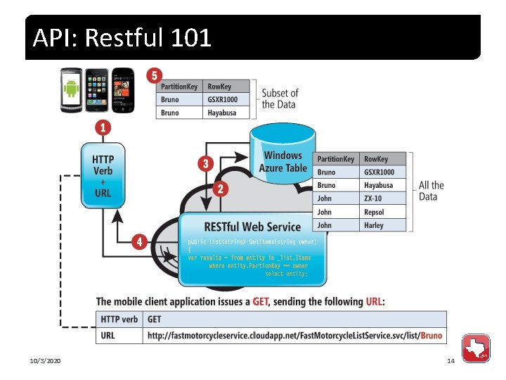 API: Restful 101 10/3/2020 14 