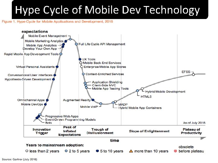 Hype Cycle of Mobile Dev Technology 10/3/2020 18 