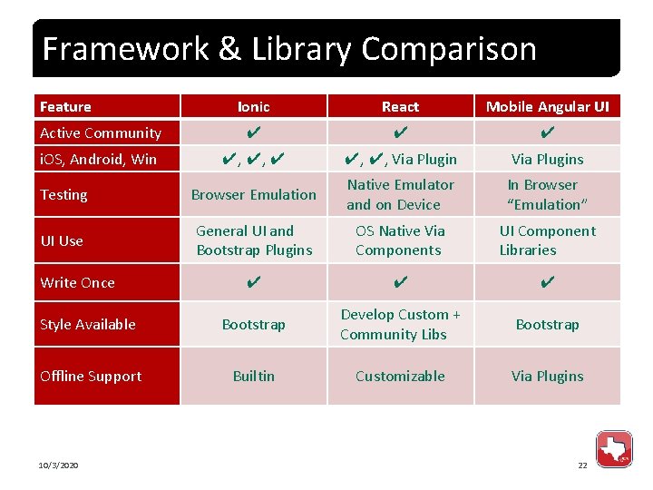 Framework & Library Comparison Feature Ionic React Mobile Angular UI Active Community ✔ ✔