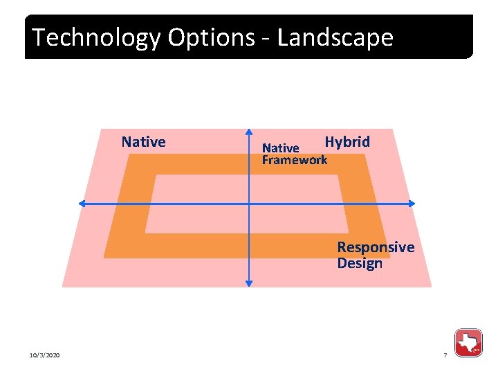 Technology Options - Landscape Full Capability Native Hybrid Native Framework Single Platform Multiple Platforms