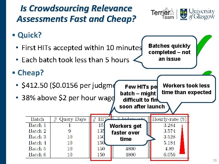 Is Crowdsourcing Relevance Assessments Fast and Cheap? • Quick? • First HITs accepted within