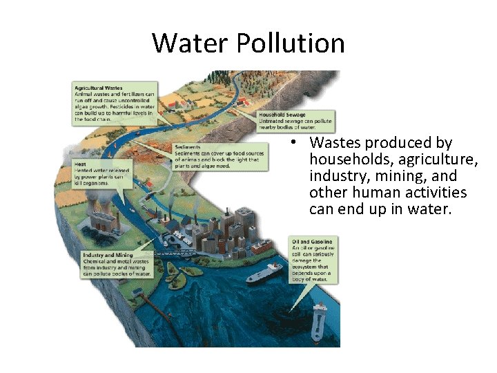 Water Pollution and Solutions Water Pollution • Wastes produced by households, agriculture, industry, mining,