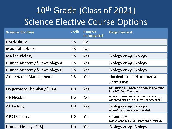 10 th Grade (Class of 2021) Science Elective Course Options Science Elective Credit Required