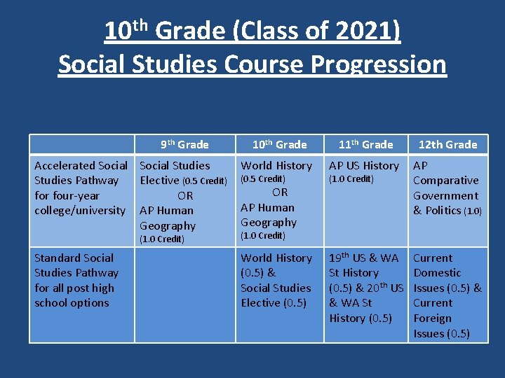 10 th Grade (Class of 2021) Social Studies Course Progression 9 th Grade 10