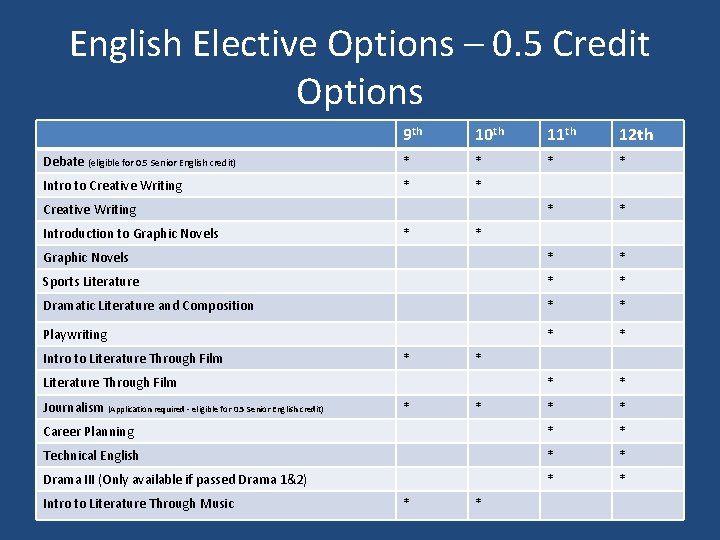 English Elective Options – 0. 5 Credit Options 9 th 10 th 11 th