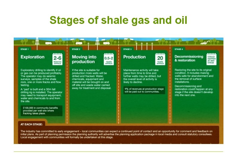 Stages of shale gas and oil 