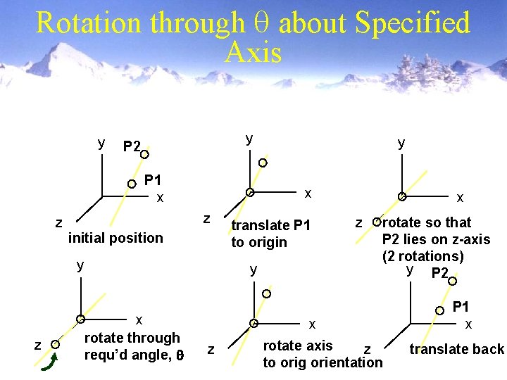 Rotation through about Specified Axis y y P 2 P 1 x x z