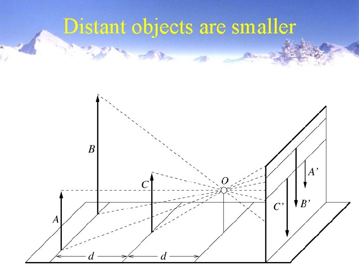 Distant objects are smaller 