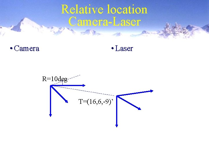 Relative location Camera-Laser • Camera • Laser R=10 deg T=(16, 6, -9)’ 