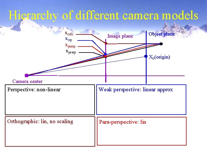 Hierarchy of different camera models xorth xwp xparap xpersp Image plane Object plane X
