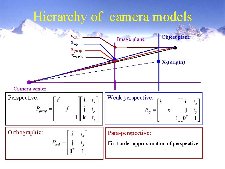 Hierarchy of camera models xorth xwp xparap xpersp Image plane Object plane X 0(origin)
