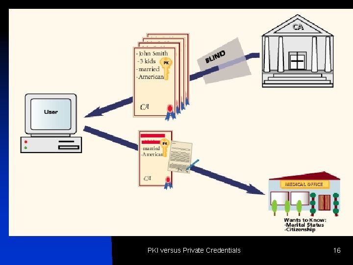 PKI versus Private Credentials 16 